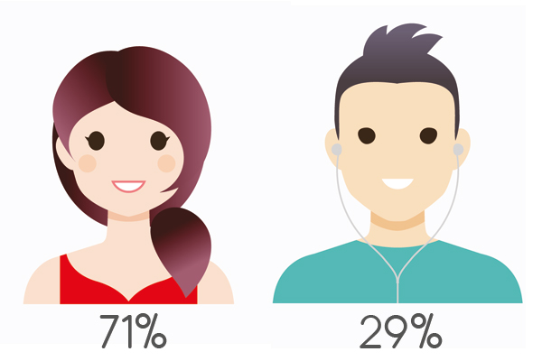 29% mannen en 71% vrouwen. 